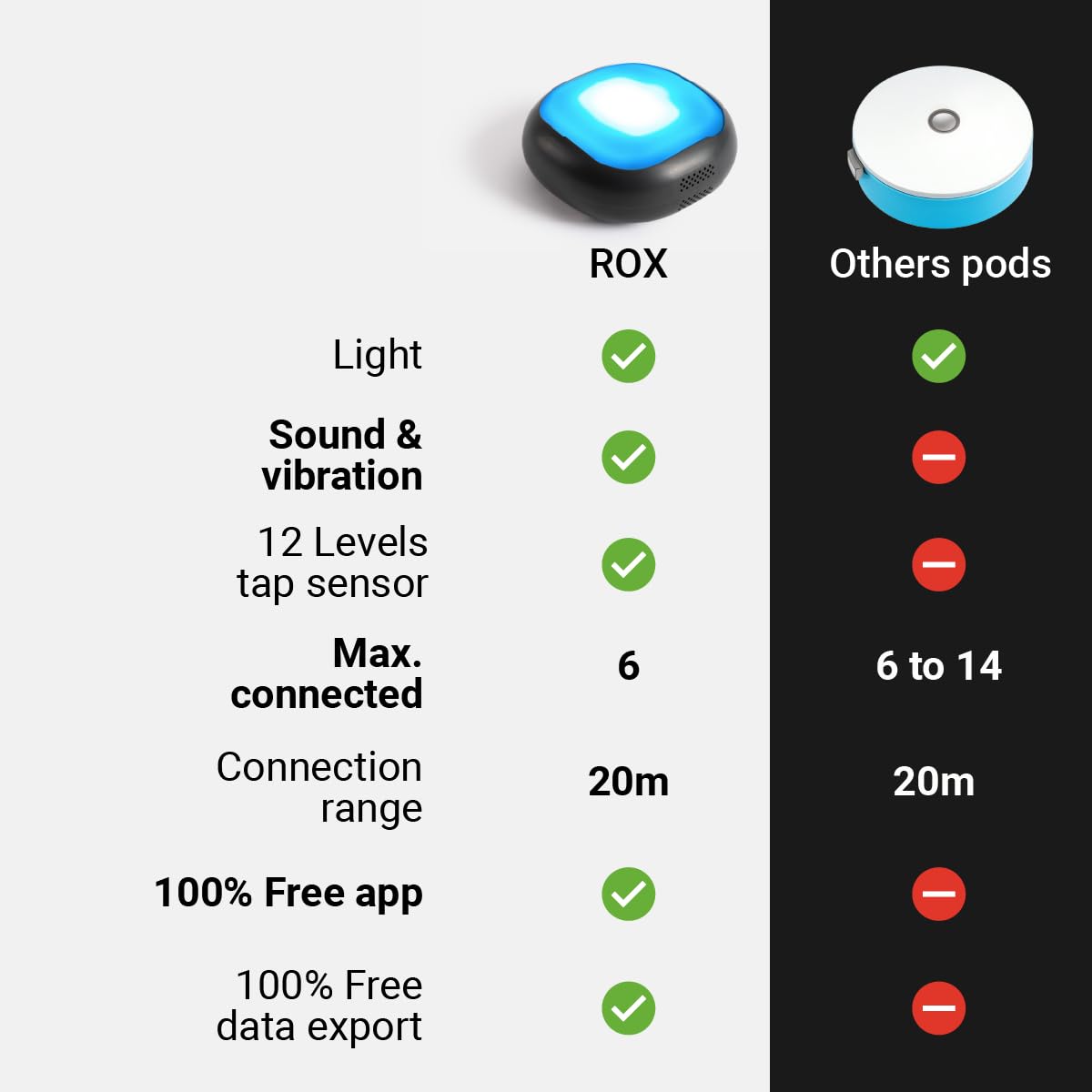 A-Champs ROX Training Kit – LED Light Pods with Light, Sound & Vibration Signals & Free App for Speed, Agility, Reaction & Cognitive Training – Perfect for Athletes, Coaches, Fitness & Rehab (3-Pack)