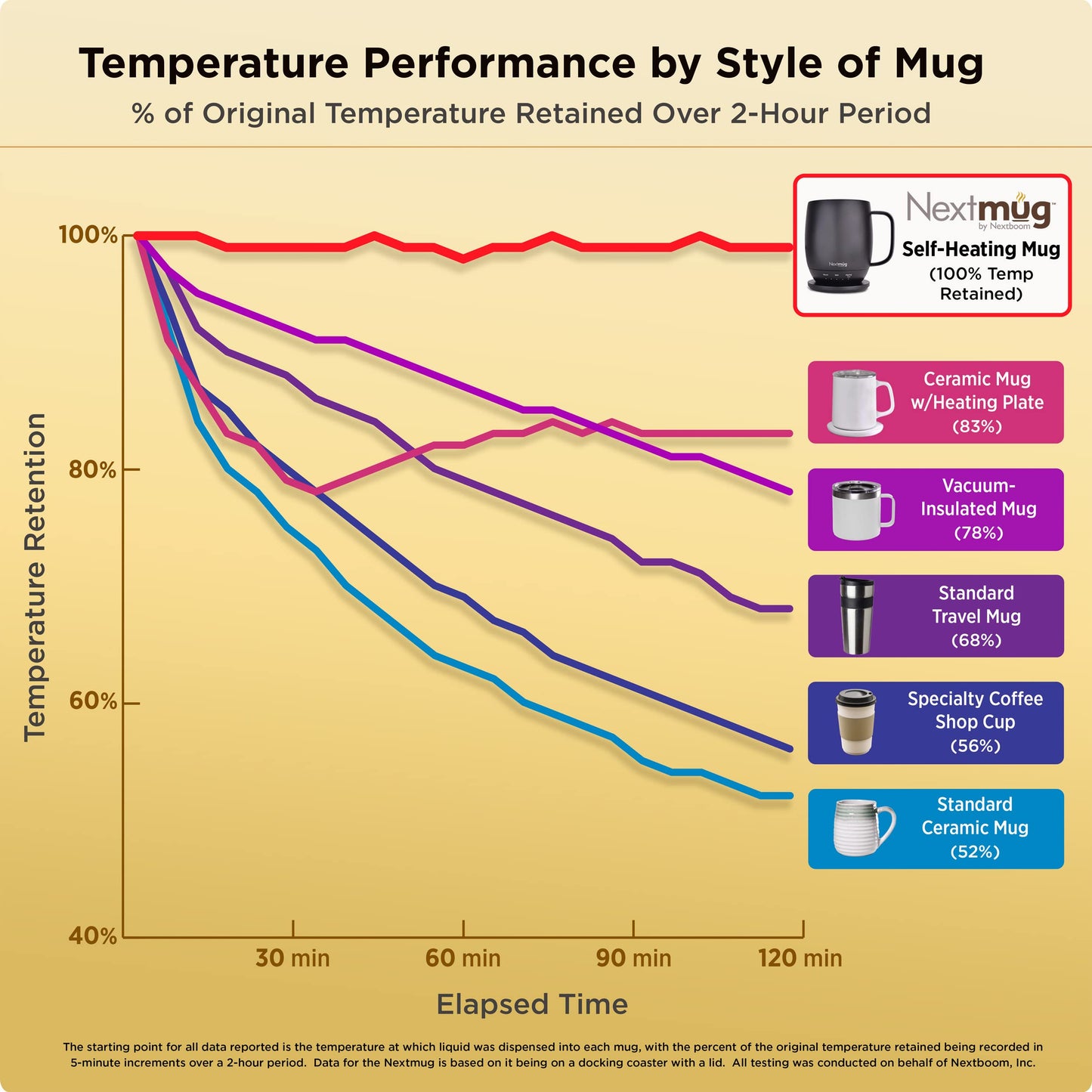 Nextmug - Temperature-Controlled, Self-Heating Coffee Mug (Dusty Rose - 14 oz.)